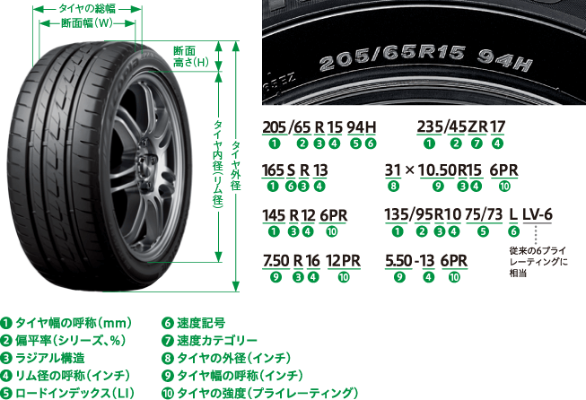 ■タイヤサイズの表示方法