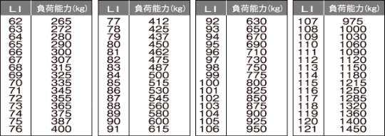 ロードインデックス(LI)について